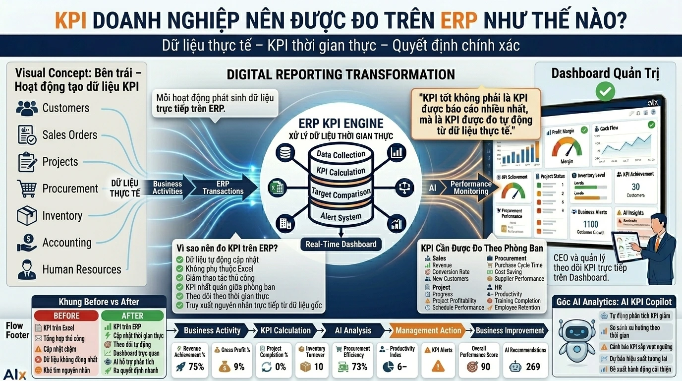 KPI doanh nghiệp nên được đo trên ERP như thế nào?
